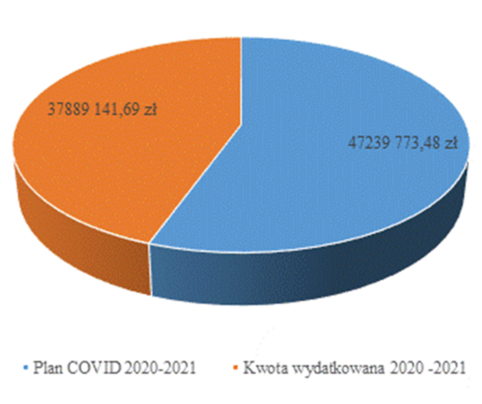 Wykres określający łączny limit wsparcia finansowego w ramach tarczy antykryzysowej w latach 2020 -2021 i wydatkowanie łączne w tym okresie.